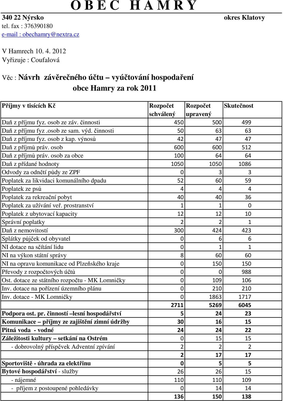 činnosti 450 500 499 Daň z příjmu fyz.osob ze sam. výd. činnosti 50 63 63 Daň z příjmu fyz. osob z kap. výnosů 42 47 47 Daň z příjmů práv. osob 600 600 512 Daň z příjmů práv.