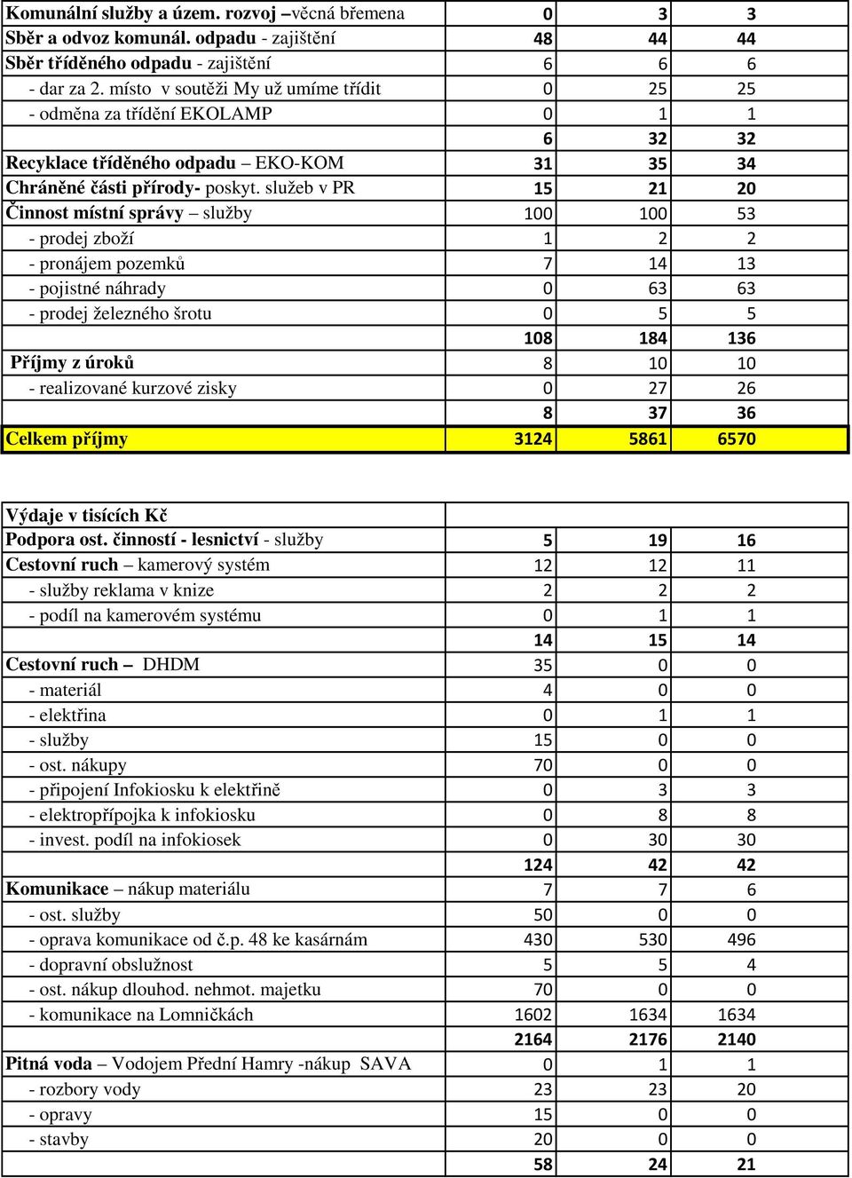 služeb v PR 15 21 20 Činnost místní správy služby 100 100 53 - prodej zboží 1 2 2 - pronájem pozemků 7 14 13 - pojistné náhrady 0 63 63 - prodej železného šrotu 0 5 5 108 184 136 Příjmy z úroků 8 10