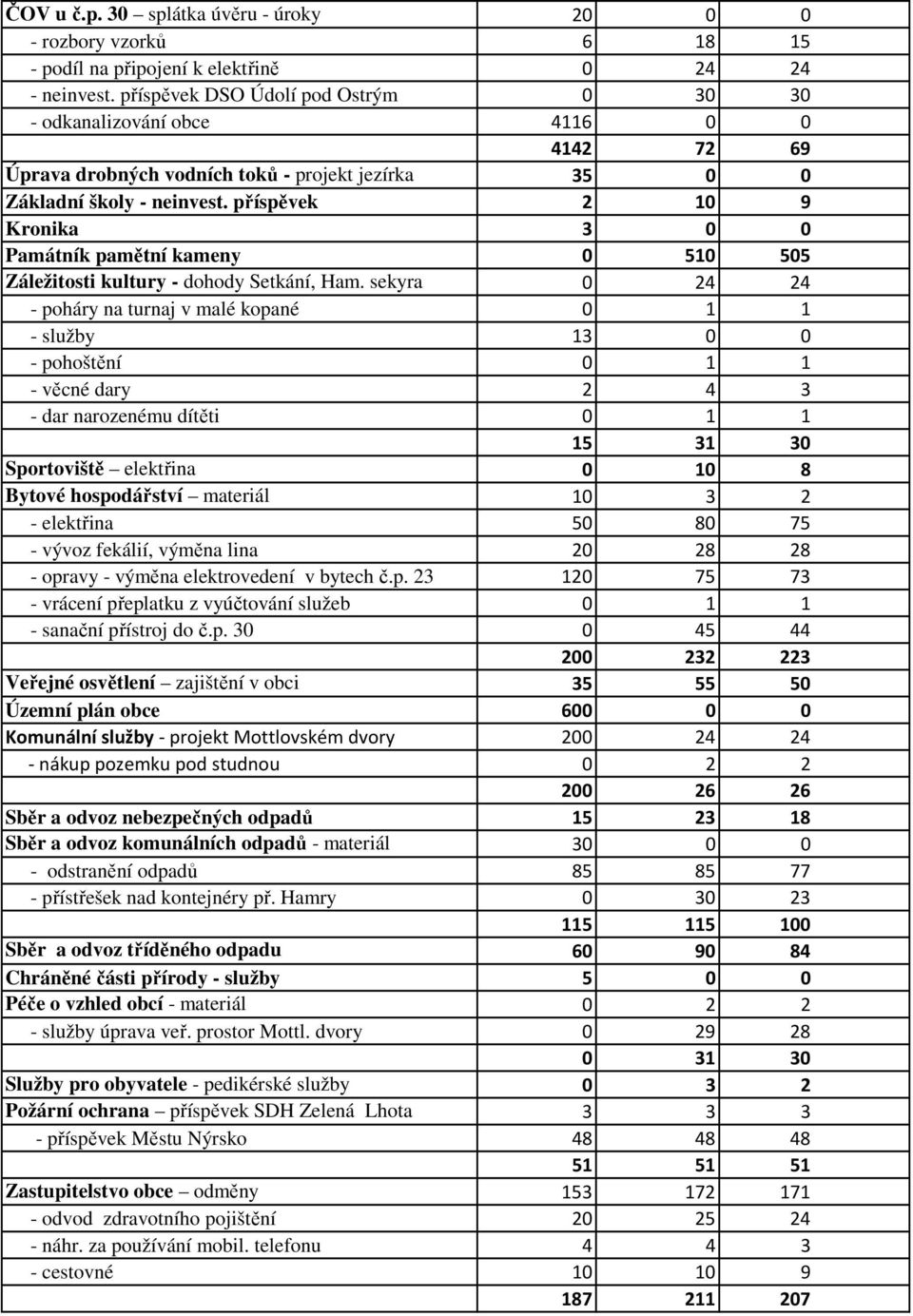 příspěvek 2 10 9 Kronika 3 0 0 Památník pamětní kameny 0 510 505 Záležitosti kultury - dohody Setkání, Ham.