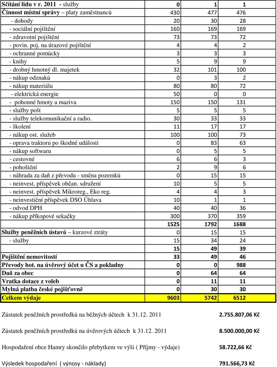 majetek 32 101 100 - nákup odznaků 0 3 2 - nákup materiálu 80 80 72 - elektrická energie 50 0 0 - pohonné hmoty a maziva 150 150 131 - služby pošt 5 5 5 - služby telekomunikační a radio.