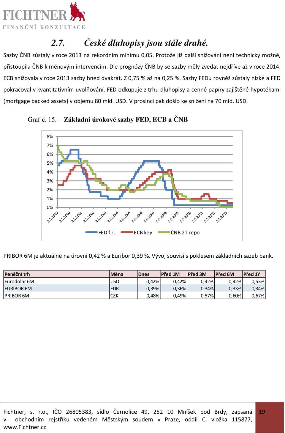 Sazby FEDu rovněž zůstaly nízké a FED pokračoval v kvantitativním uvolňování. FED odkupuje z trhu dluhopisy a cenné papíry zajištěné hypotékami (mortgage backed assets) v objemu 80 mld. USD.
