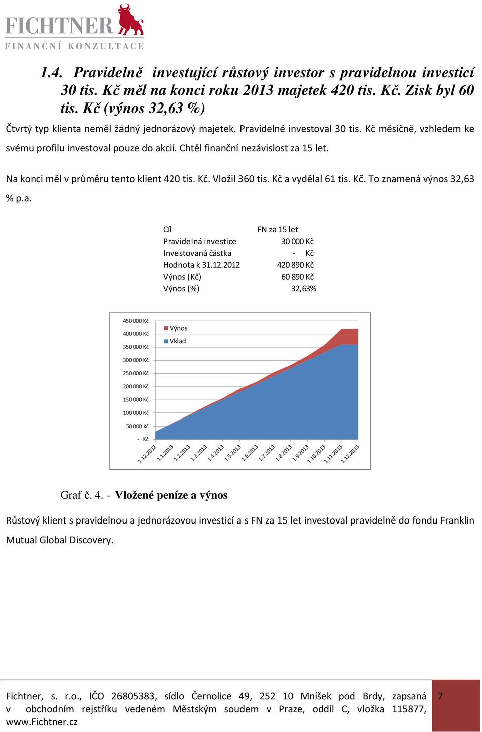 Chtěl finanční nezávislost za 15 let. Na konci měl v průměru tento klient 420 tis. Kč. Vložil 360 tis. Kč a vydělal 61 tis. Kč. To znamená výnos 32,63 % p.a. Cíl FN za 15 let Pravidelná investice 30000 Kč Investovaná částka - Kč Hodnota k 31.