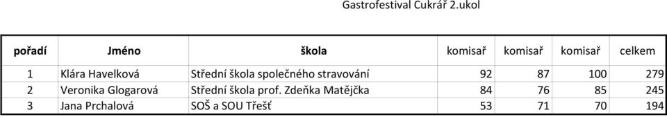 Havelková Střední škola společného stravování 92 87 100 279 2