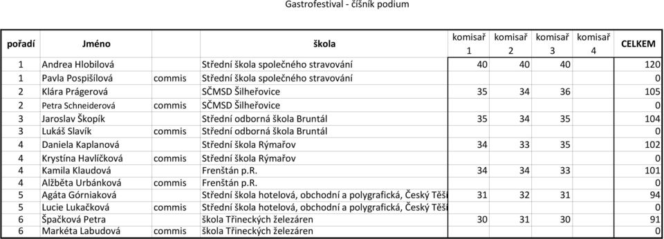 Slavík commis Střední odborná škola Bruntál 0 4 Daniela Kaplanová Střední škola Rýmařov 34 33 35 102 4 Krystína Havlíčková commis Střední škola Rýmařov 0 4 Kamila Klaudová Frenštán p.r. 34 34 33 101 4 Alžběta Urbánková commis Frenštán p.