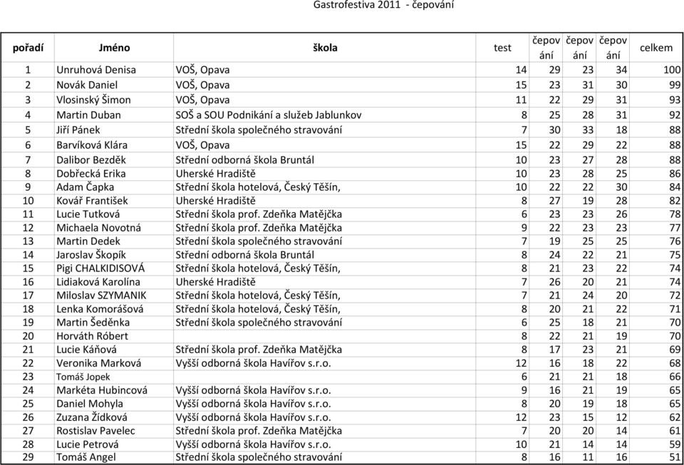 Dalibor Bezděk Střední odborná škola Bruntál 10 23 27 28 88 8 Dobřecká Erika Uherské Hradiště 10 23 28 25 86 9 Adam Čapka Střední škola hotelová, Český Těšín, 10 22 22 30 84 10 Kovář František
