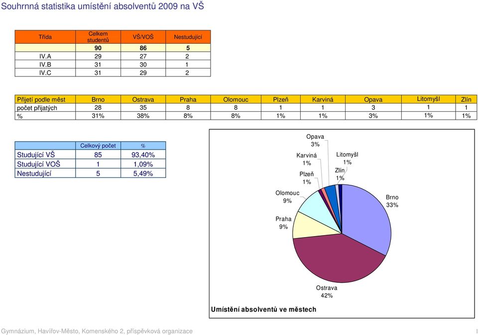 1 3 1 1 % 3 38% 8% 8% 3% Celkový počet % Studující VŠ 85 93,40% Studující VOŠ 1 1,09% Nestudující 5 5,49% Olomouc 9%