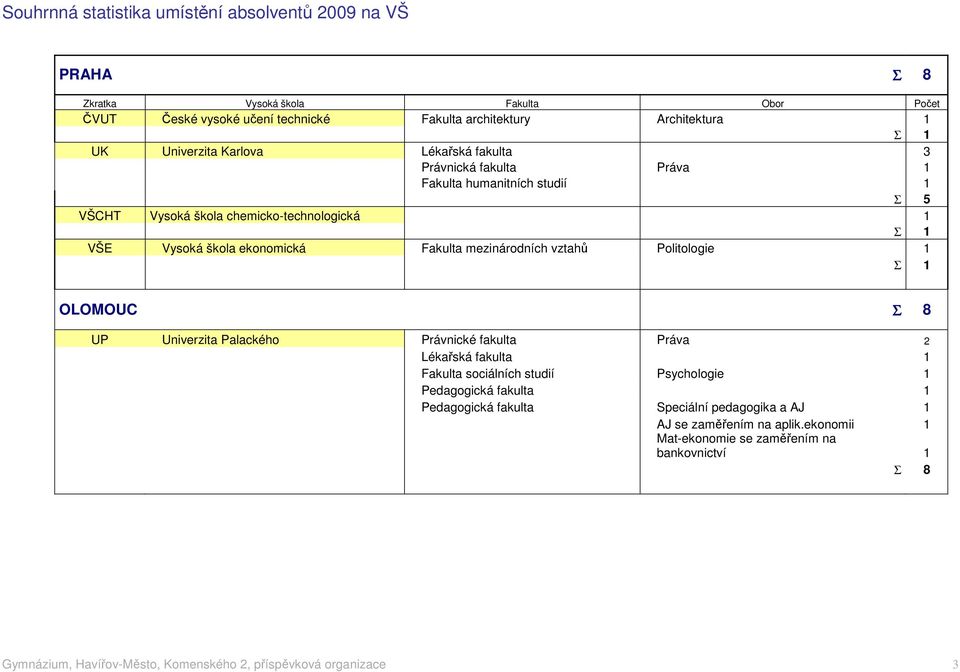 Politologie 1 OLOMOUC Σ 8 UP Univerzita Palackého Právnické fakulta Práva 2 Lékařská fakulta 1 Fakulta sociálních studií Psychologie 1 Pedagogická fakulta 1 Pedagogická