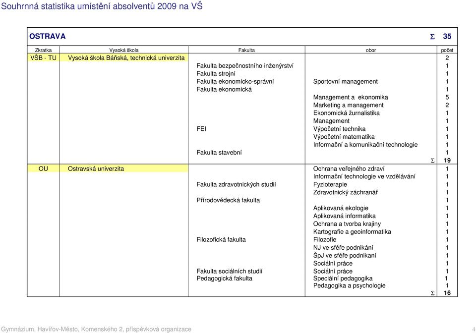 technologie 1 Fakulta stavební 1 9 OU Ostravská univerzita Ochrana veřejného zdraví 1 Informační technologie ve vzdělávání 1 Fakulta zdravotnických studií Fyzioterapie 1 Zdravotnický záchranář 1
