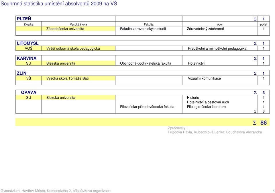 Tomáše Bati Vizuální komunikace 1 OPAVA Σ 3 SU Slezská univerzita Historie 1 Hotelnictví a cestovní ruch 1 Filozoficko-přírodovědecká fakulta
