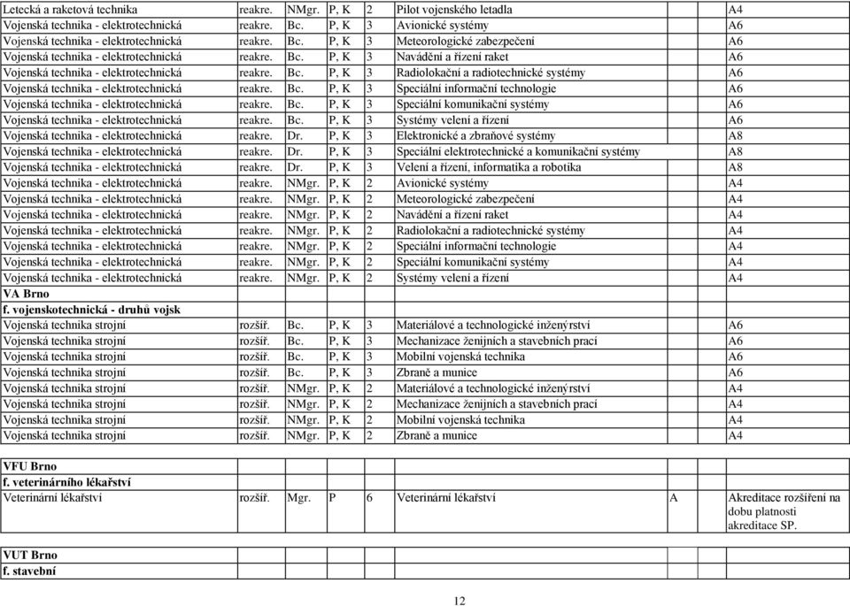 Bc. P, K 3 Speciální informační technologie A6 Vojenská technika - elektrotechnická reakre. Bc. P, K 3 Speciální komunikační systémy A6 Vojenská technika - elektrotechnická reakre. Bc. P, K 3 Systémy velení a řízení A6 Vojenská technika - elektrotechnická reakre.