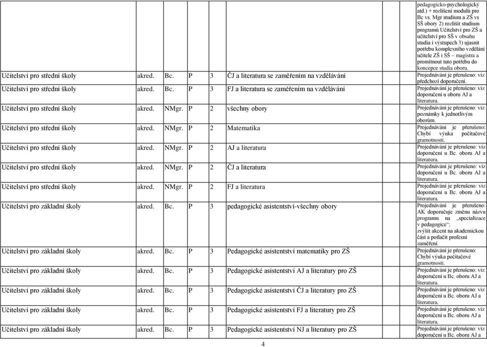 promítnout tuto potřebu do koncepce studia oboru. Učitelství pro střední školy akred. Bc. P 3 ČJ a literatura se zaměřením na vzdělávání Projednávání je přerušeno: viz předchozí doporučení.