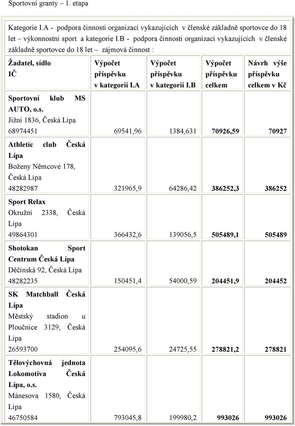 B celkem celkem v Kč Jižní 1836, Česká 69541,96 1384,631 7926,59 7927 Athletic club Česká Boženy Němcové 178, Česká 48282987 321965,9 64286,42 386252,3 386252 Sport Relax Okružní 2338, Česká 4986431