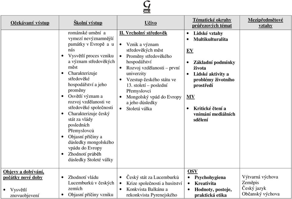 Vrcholný středověk Vznik a význam středověkých měst Proměny středověkého hospodářství Rozvoj vzdělanosti první univerzity Vzestup českého státu ve 13.