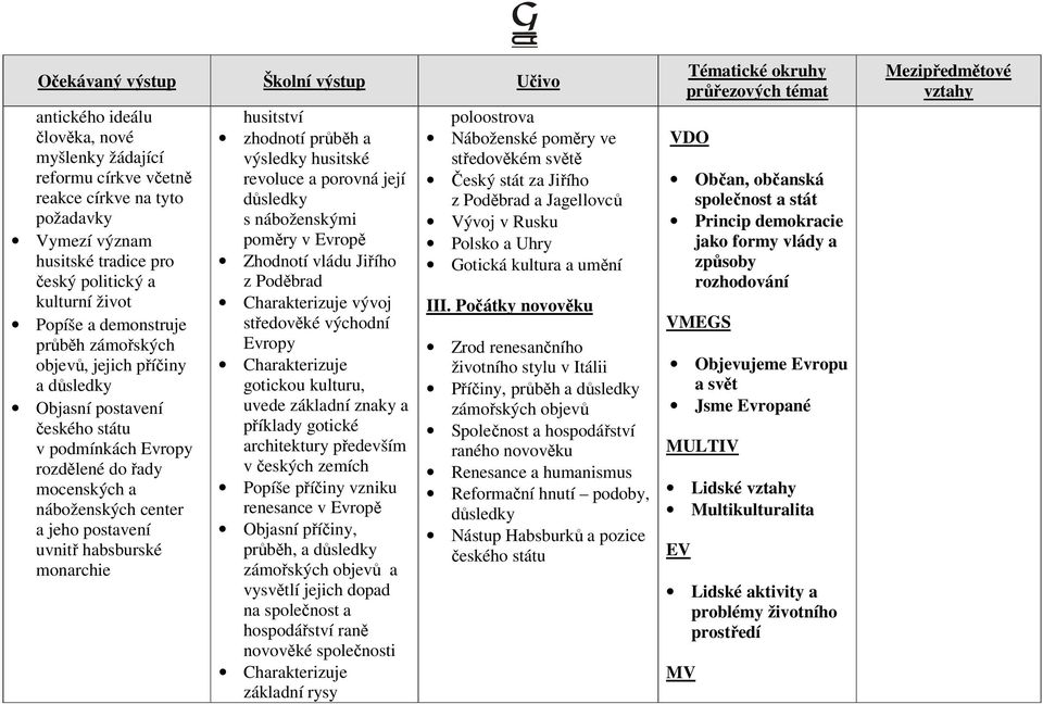 husitství zhodnotí průběh a výsledky husitské revoluce a porovná její důsledky s náboženskými poměry v Evropě Zhodnotí vládu Jiřího z Poděbrad vývoj středověké východní Evropy gotickou kulturu, uvede