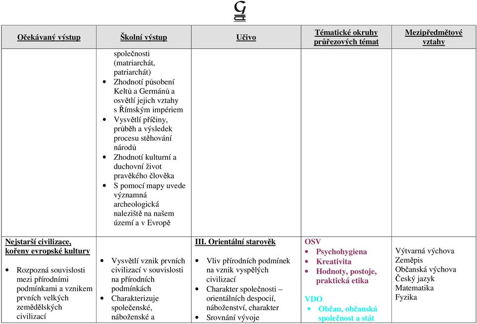 vznikem prvních velkých zemědělských civilizací Vysvětlí vznik prvních civilizací v souvislosti na přírodních podmínkách společenské, náboženské a III.