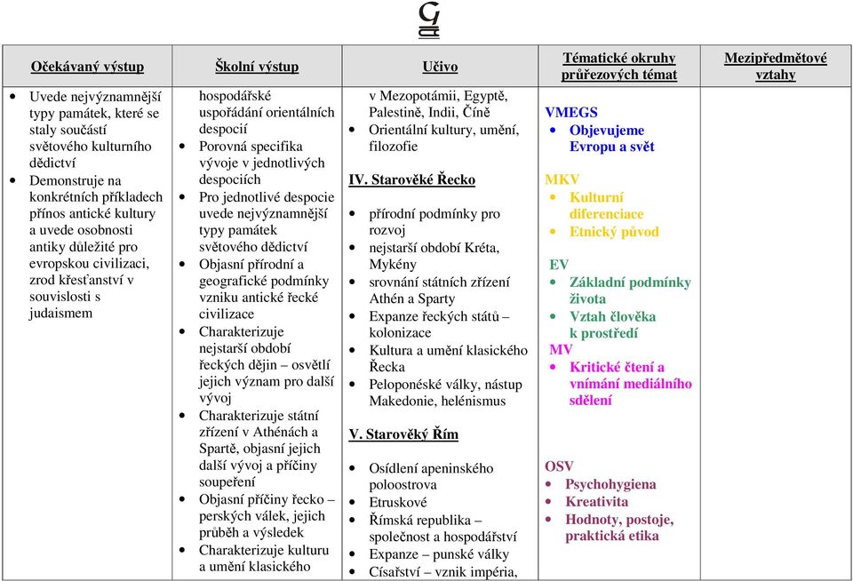 typy památek světového dědictví Objasní přírodní a geografické podmínky vzniku antické řecké civilizace nejstarší období řeckých dějin osvětlí jejich význam pro další vývoj státní zřízení v Athénách