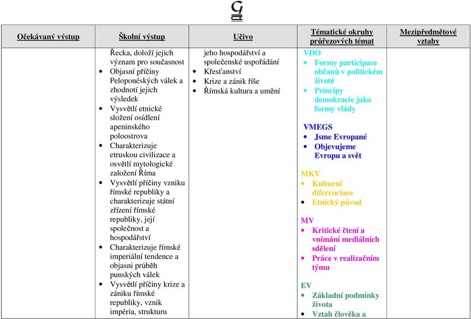 punských válek Vysvětlí příčiny krize a zániku římské republiky, vznik impéria, strukturu jeho hospodářství a společenské uspořádání Křesťanství Krize a zánik říše Římská kultura a umění VDO Formy