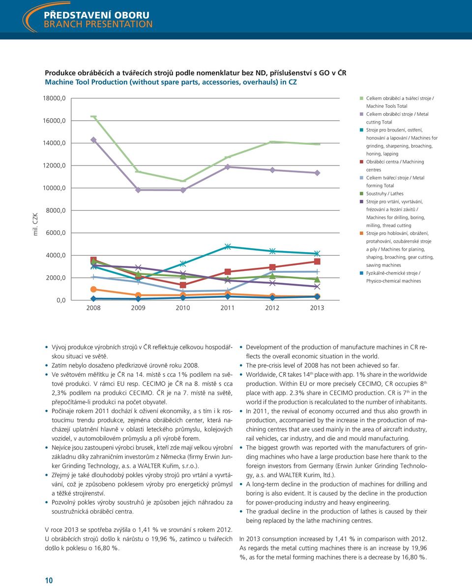 Celkem obráběcí stroje / Metal cutting Total Celkem Stroje pro broušení, obráběcí ostření, stroje honování a lapování / Machines for grinding, sharpening, broaching, Stroje honing, lapping pro