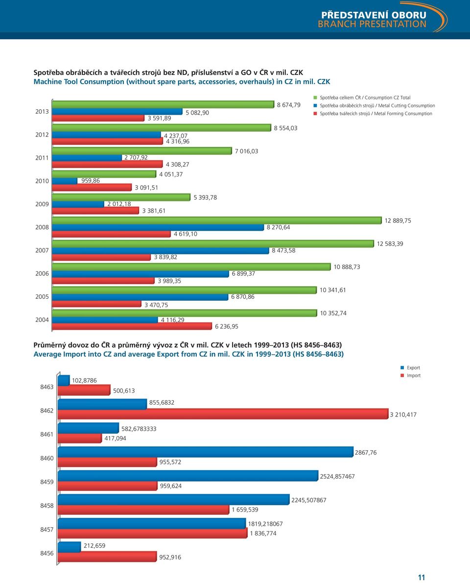 989,35 6 870,86 3 470,75 4 116,29 6 236,95 8 674,79 8 554,03 8 270,64 8 473,58 Spotřeba celkem ČR / Consumption CZ Total Spotřeba obráběcích strojů / Metal Cutting Consumption Spotřeba tvářecích
