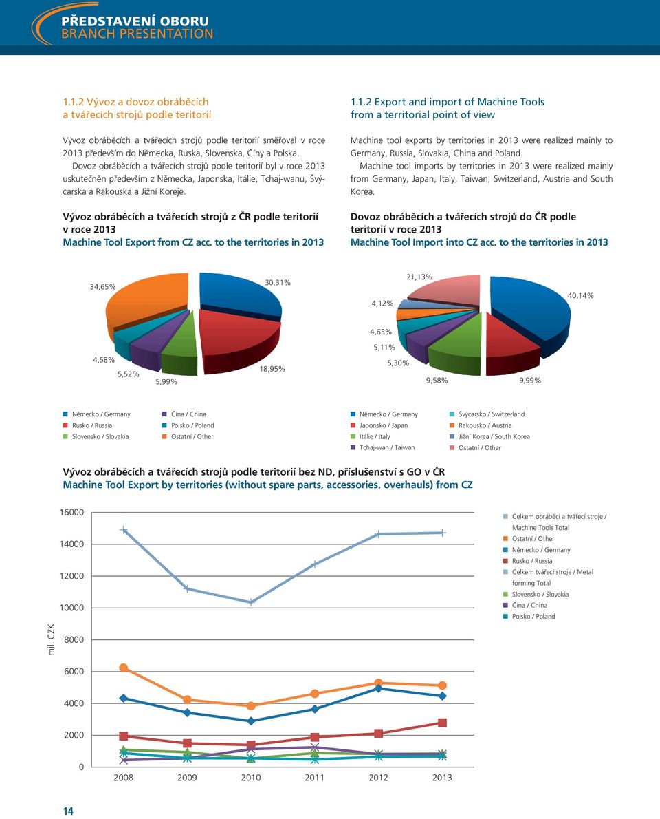 Vývoz obráběcích a tvářecích strojů z ČR podle teritorií v roce 2013