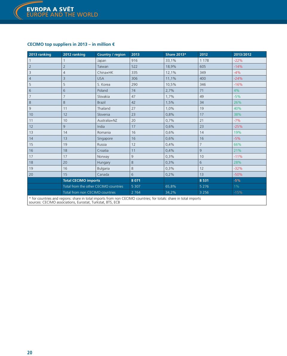 Korea 290 10,5% 346-16% 6 6 Poland 74 2,7% 71 4% 7 7 Slovakia 47 1,7% 49-5% 8 8 Brazil 42 1,5% 34 26% 9 11 Thailand 27 1,0% 19 40% 10 12 Slovenia 23 0,8% 17 38% 11 10 Australia+NZ 20 0,7% 21-7% 12 9