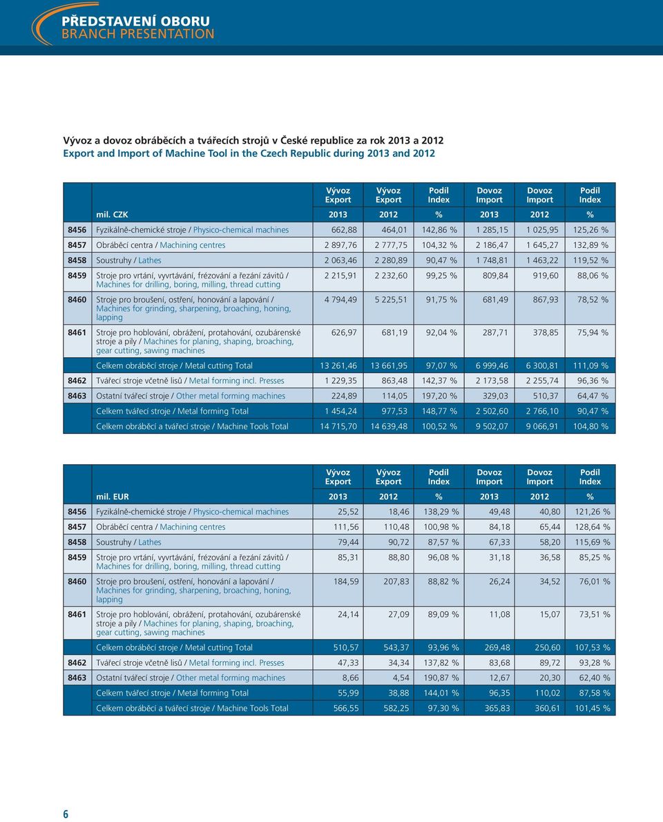 025,95 125,26 % 8457 Obráběcí centra / Machining centres 2 897,76 2 777,75 104,32 % 2 186,47 1 645,27 132,89 % 8458 Soustruhy / Lathes 2 063,46 2 280,89 90,47 % 1 748,81 1 463,22 119,52 % 8459 Stroje