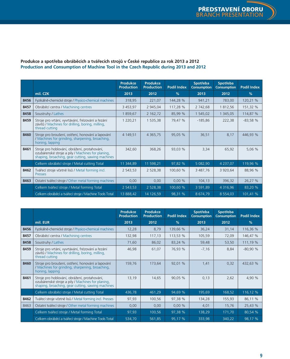 221,07 144,28 % 941,21 783,00 120,21 % 8457 Obráběcí centra / Machining centres 3 453,97 2 945,04 117,28 % 2 742,68 1 812,56 151,32 % 8458 Soustruhy / Lathes 1 859,67 2 162,72 85,99 % 1 545,02 1