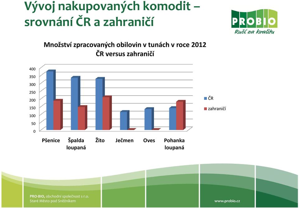 versus zahraničí 400 350 300 250 200 150 100 50 0