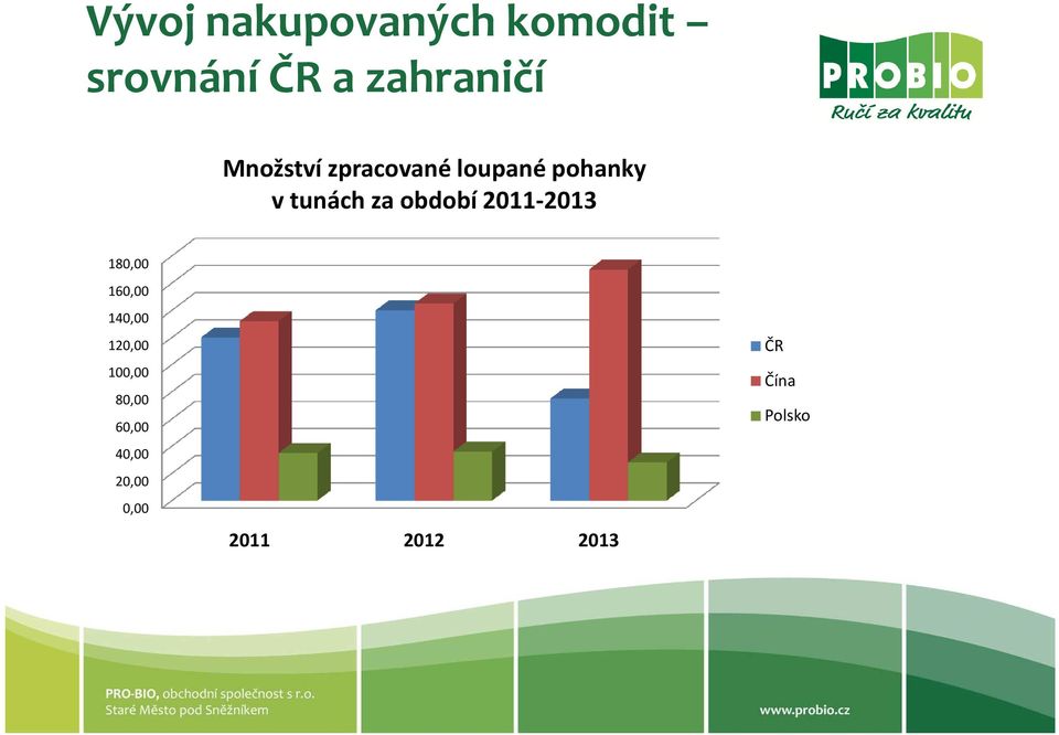 období 2011-2013 180,00 160,00 140,00 120,00 100,00