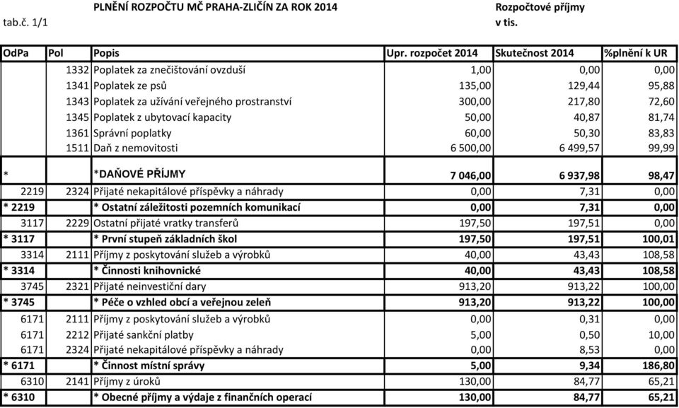 72,60 1345 Poplatek z ubytovací kapacity 50,00 40,87 81,74 1361 Správní poplatky 60,00 50,30 83,83 1511 Daň z nemovitosti 6500,00 6499,57 99,99 * *DAŇOVÉ PŘÍJMY 7046,00 6937,98 98,47 2219 2324