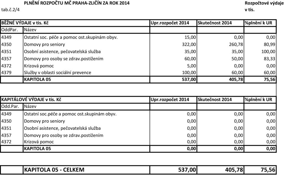 postižením 60,00 50,00 83,33 4372 Krizová pomoc 5,00 0,00 0,00 4379 Služby v oblasti sociální prevence 100,00 60,00 60,00 KAPITOLA 05 537,00 405,78 75,56 KAPITÁLOVÉ VÝDAJE v tis. Kč Upr.