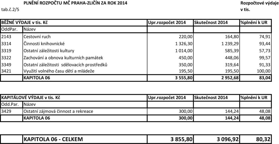 450,00 448,06 99,57 3349 Ostatní záležitosti sdělovacích prostředků 350,00 319,64 91,33 3421 Využití volného času dětí a mládeže 195,50 195,50 100,00 KAPITOLA 06 3555,80 2952,68 83,04