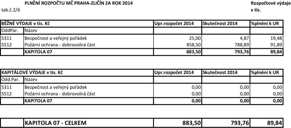 Název 5311 Bezpečnost a veřejný pořádek 25,00 4,87 19,48 5512 Požární ochrana - dobrovolná část 858,50 788,89 91,89 KAPITOLA 07 883,50 793,76