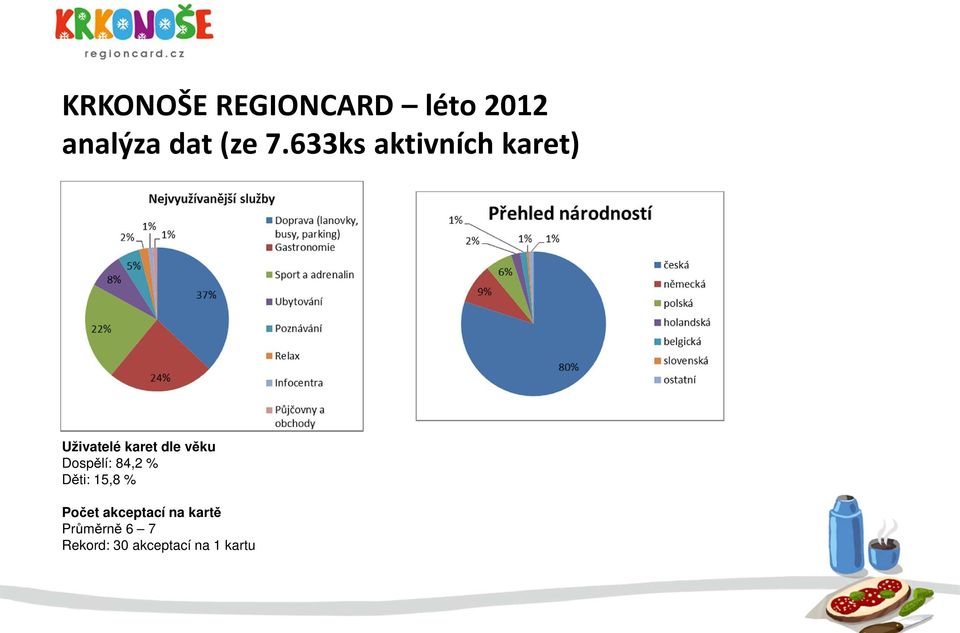 Dospělí: 84,2 % Děti: 15,8 % Počet akceptací na