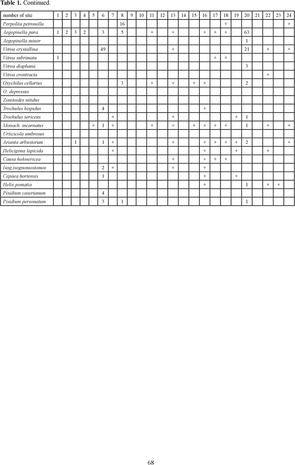 Vitrea crystallina 49 + 21 + + Vitrea subrimata 1 + + Vitrea diaphana 3 Vitrea crontracta + Oxychilus cellarius 3 + + + + 2 O.