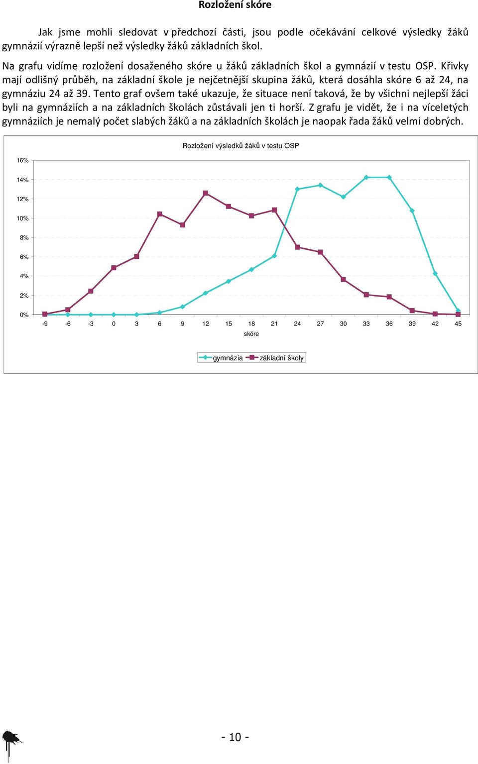 Křivky mají odlišný průběh, na základní škole je nejčetnější skupina žáků, která dosáhla skóre 6 až 24, na gymnáziu 24 až 39.