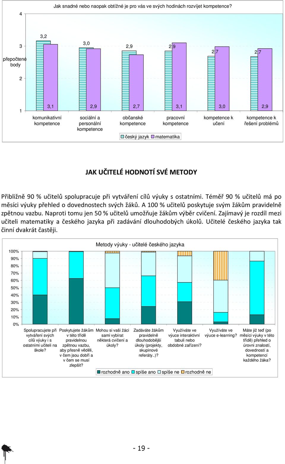 kompetence k učení kompetence k řešení problémů JAK UČITELÉ HODNOTÍ SVÉ METODY Přibližně 90 % učitelů spolupracuje při vytváření cílů výuky s ostatními.