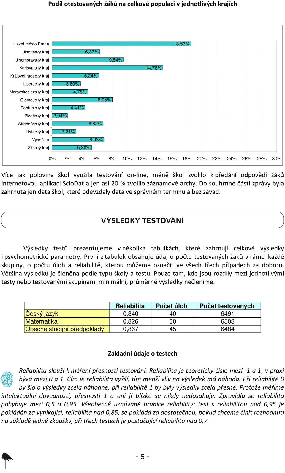 12% 14% 16% 18% 20% 22% 24% 26% 28% Více jak polovina škol využila testování on-line, méně škol zvolilo k předání odpovědí žáků internetovou aplikaci ScioDat a jen asi 20 % zvolilo záznamové archy.