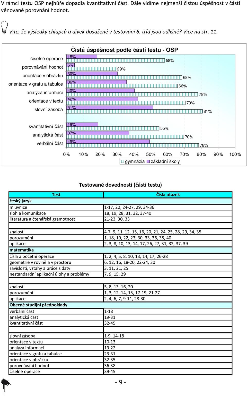 číselné operace porovnávání hodnot orientace v obrázku orientace v grafu a tabulce analýza informací orientace v textu slovní zásoba Čistá úspěšnost podle částí testu - OSP 18% 58% 5% 29% 68% 36% 66%