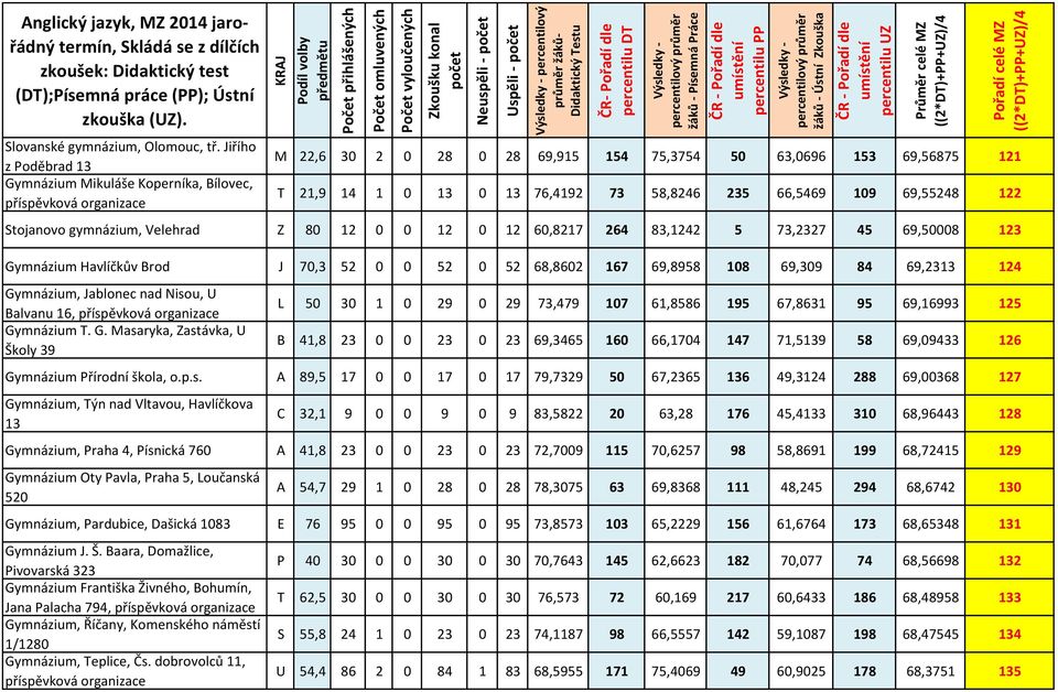 Stojanovo gymnázium, Velehrad Z 80 12 0 0 12 0 12 60,8217 264 83,1242 5 73,2327 45 69,50008 123 Gymnázium Havlíčkův Brod J 70,3 52 0 0 52 0 52 68,8602 167 69,8958 108 69,309 84 69,2313 124 Gymnázium,