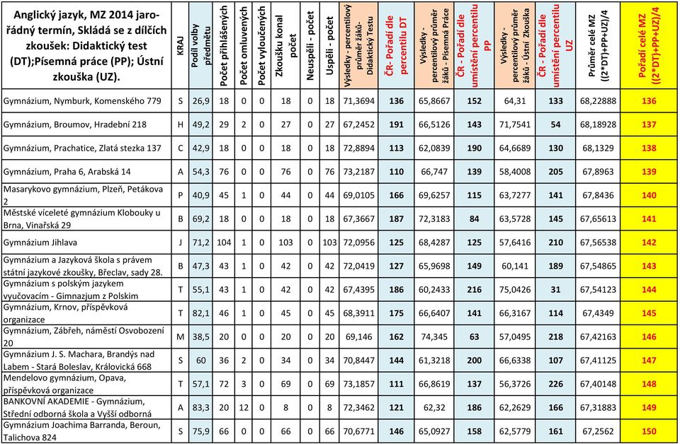 130 68,1329 138 Gymnázium, Praha 6, Arabská 14 A 54,3 76 0 0 76 0 76 73,2187 110 66,747 139 58,4008 205 67,8963 139 Masarykovo gymnázium, Plzeň, Petákova 2 Městské víceleté gymnázium Klobouky u Brna,