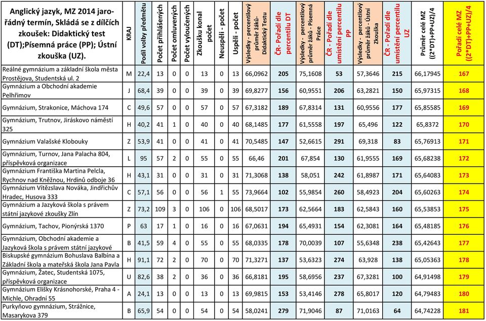 2 Gymnázium a Obchodní akademie Pelhřimov M 22,4 13 0 0 13 0 13 66,0962 205 75,1608 53 57,3646 215 66,17945 167 J 68,4 39 0 0 39 0 39 69,8277 156 60,9551 206 63,2821 150 65,97315 168 Gymnázium,