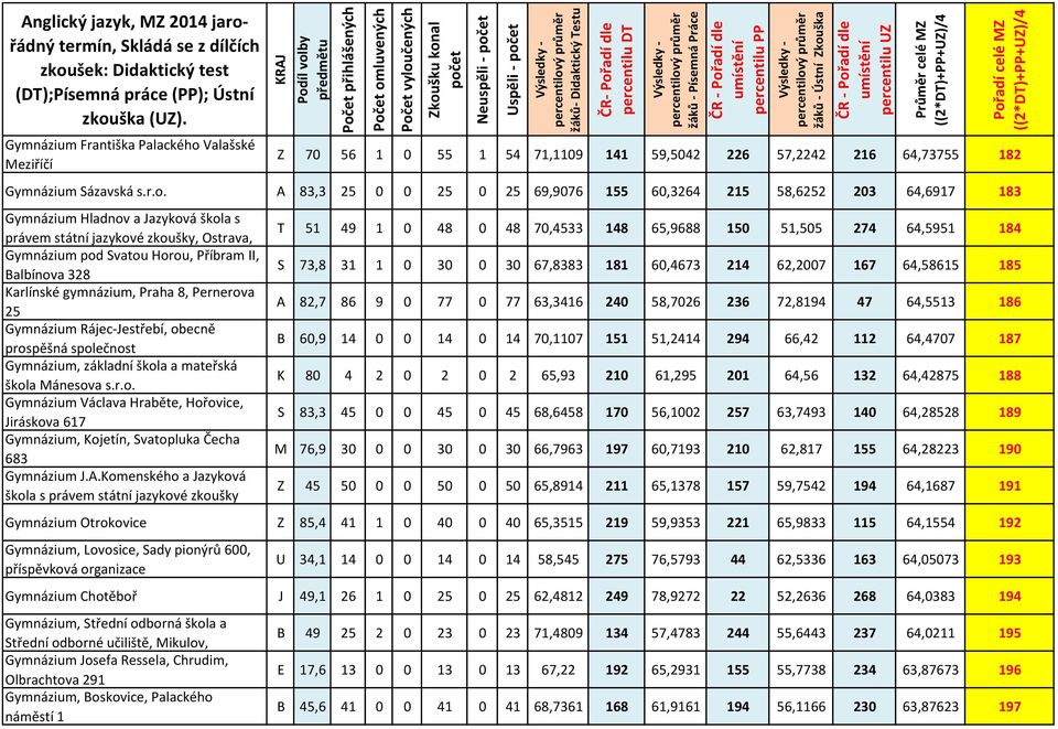 A 83,3 25 0 0 25 0 25 69,9076 155 60,3264 215 58,6252 203 64,6917 183 Gymnázium Hladnov a Jazyková škola s právem státní jazykové zkoušky, Ostrava, Gymnázium pod Svatou Horou, Příbram II, Balbínova