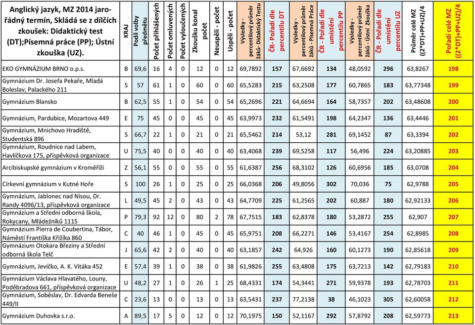 200 Gymnázium, Pardubice, Mozartova 449 E 75 45 0 0 45 0 45 63,9973 232 61,5491 198 64,2347 136 63,4446 201 Gymnázium, Mnichovo Hradiště, Studentská 896 Gymnázium, Roudnice nad Labem, Havlíčkova 175,