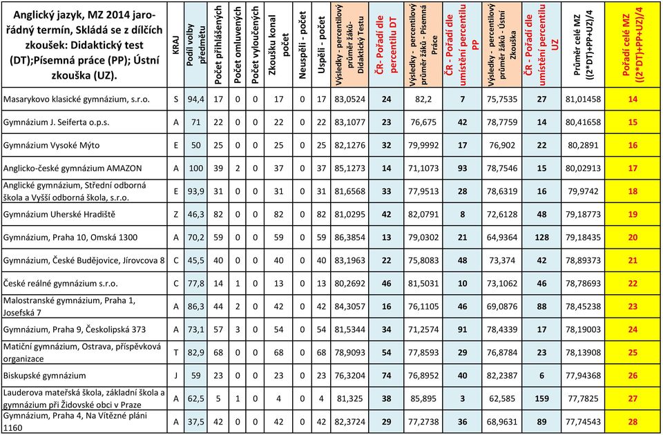 r.o. S 94,4 17 0 0 17 0 17 83,0524 24 82,2 7 75,7535 27 81,01458 14 Gymnázium J. Seiferta o.p.s.