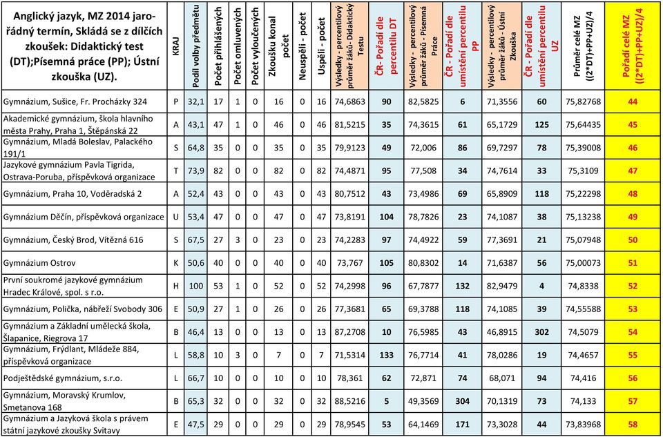 Jazykové gymnázium Pavla Tigrida, Ostrava-Poruba, A 43,1 47 1 0 46 0 46 81,5215 35 74,3615 61 65,1729 125 75,64435 45 S 64,8 35 0 0 35 0 35 79,9123 49 72,006 86 69,7297 78 75,39008 46 T 73,9 82 0 0
