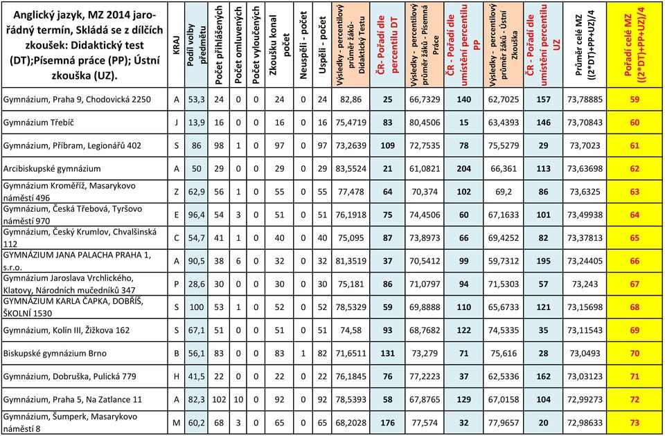 402 S 86 98 1 0 97 0 97 73,2639 109 72,7535 78 75,5279 29 73,7023 61 Arcibiskupské gymnázium A 50 29 0 0 29 0 29 83,5524 21 61,0821 204 66,361 113 73,63698 62 Gymnázium Kroměříž, Masarykovo náměstí