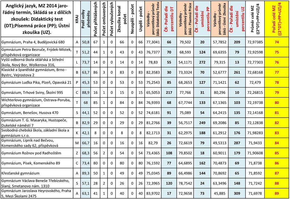 14 0 14 78,83 55 54,1171 272 79,315 13 72,77303 76 B 63,7 86 3 0 83 0 83 82,3583 30 73,3324 70 52,6777 261 72,68168 77 Gymnázium Luďka Pika, Plzeň, Opavská 21 P 45,3 53 0 0 53 0 53 75,2543 85 68,2653