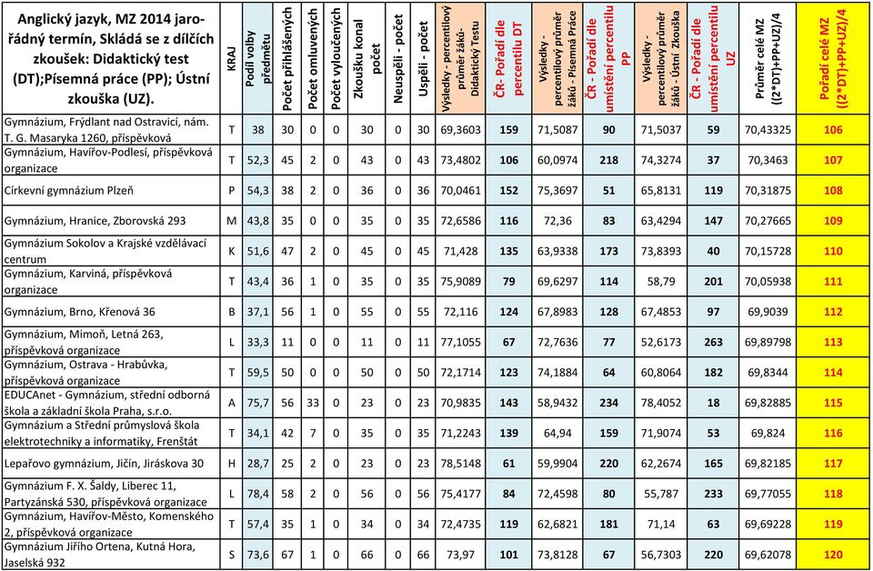Masaryka 1260, příspěvková Gymnázium, Havířov-Podlesí, příspěvková organizace T 38 30 0 0 30 0 30 69,3603 159 71,5087 90 71,5037 59 70,43325 106 T 52,3 45 2 0 43 0 43 73,4802 106 60,0974 218 74,3274
