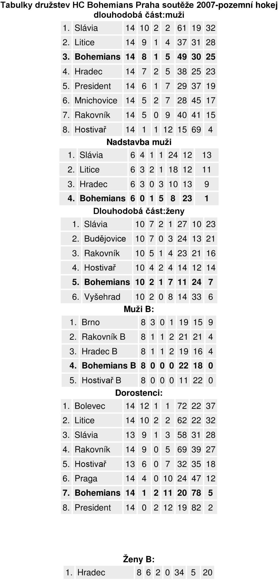 Litice 6 3 2 1 18 12 11 3. Hradec 6 3 0 3 10 13 9 4. Bohemians 6 0 1 5 8 23 1 Dlouhodobá část:ženy 1. Slávia 10 7 2 1 27 10 23 2. Budějovice 10 7 0 3 24 13 21 3. Rakovník 10 5 1 4 23 21 16 4.